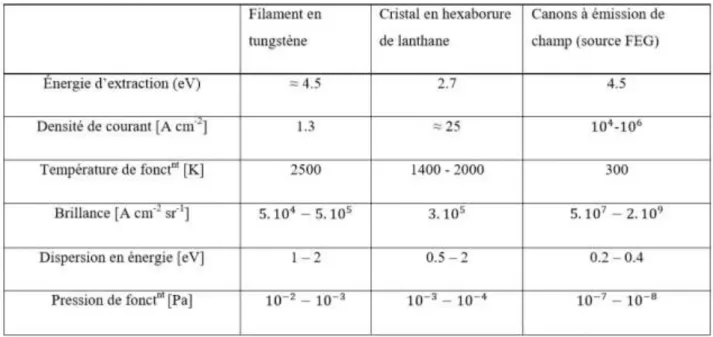 Figure 24. Tableau comparatif des différents types de canon à électron