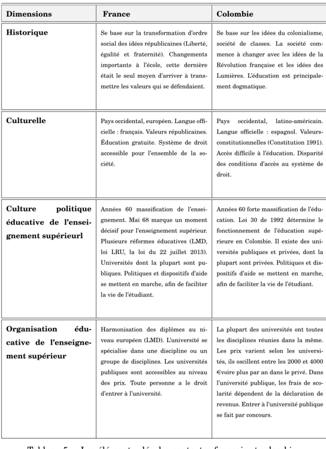 Tableau 5 – Les éléments-clés des contextes français et colombien.
