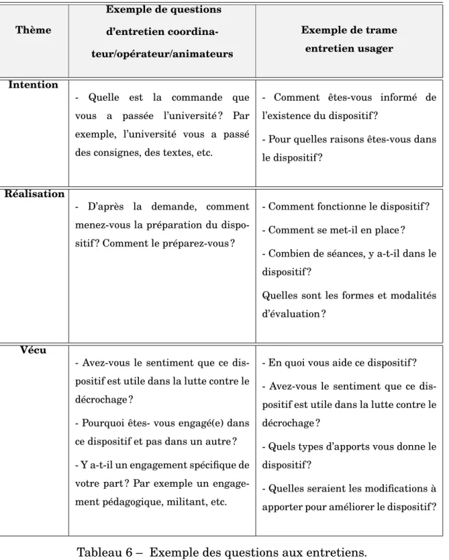 Tableau 6 – Exemple des questions aux entretiens.