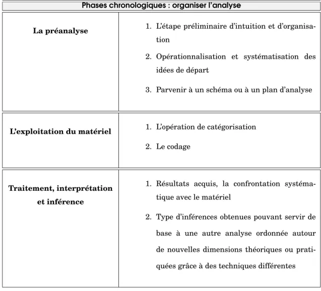 Tableau 7 – Principales phases d’analyse (Bardin, 2007).