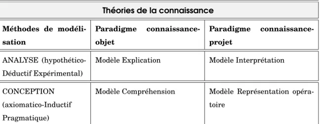 Tableau 1 – Épistémologies de la modélisation (Le Moigne, 1987).