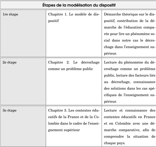 Tableau 2 – Les étapes de la modélisation du dispositif de prévention du décro- décro-chage.