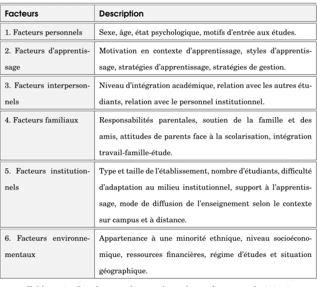 Tableau 3 – Les facteurs liés au décrochage, Sauvé et al., (2006).