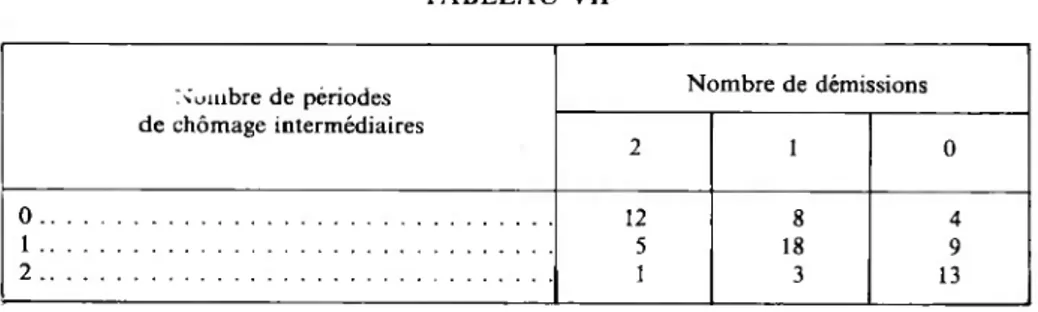 TABLEAU Vil Nombre de périodes  de chômage intermédiaires Nombre de démissions 2 1 0 0................................................................................