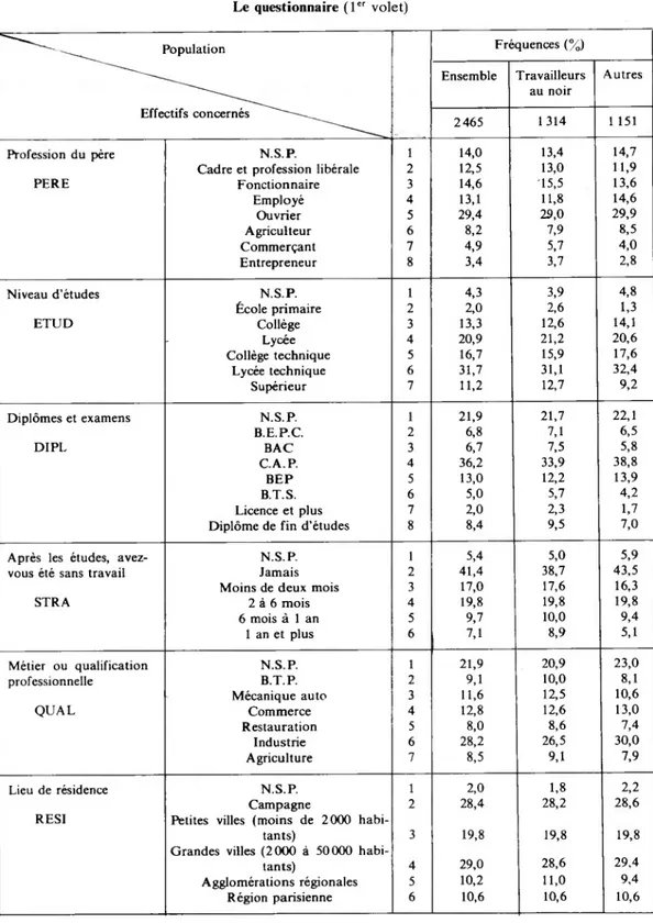 TABLEAU 1  Le questionnaire (1er volet)