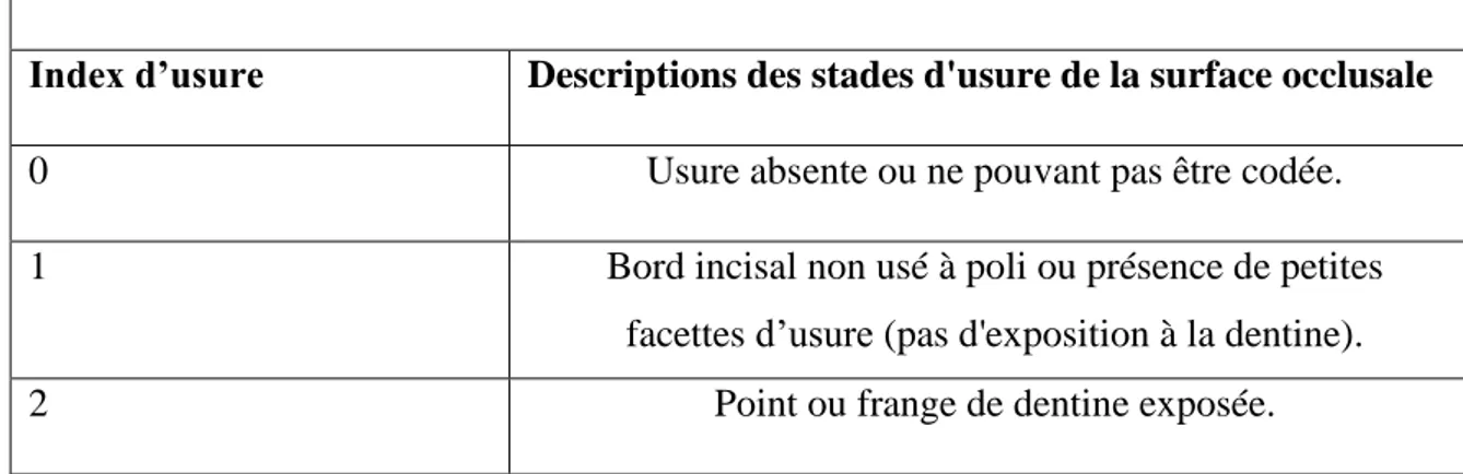 Table 3. Indices de l’usure dentaire des incisives et canines selon Smith (1984).   