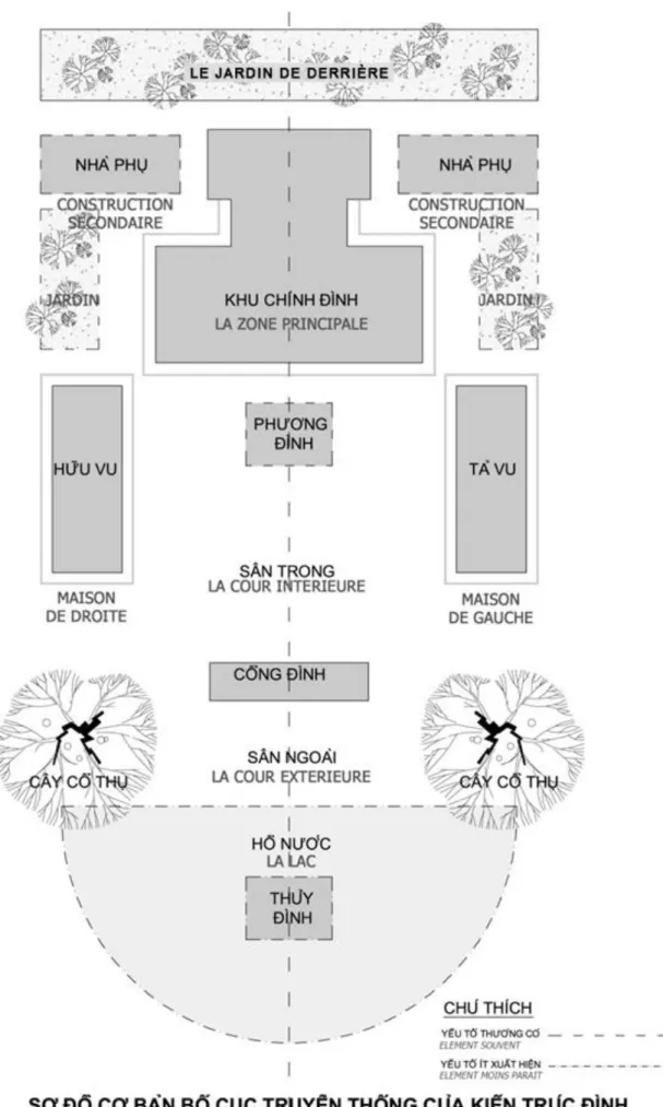 Figure 1.4: Schéma fondamental de la composition traditionnelle de l’architecture du đền 