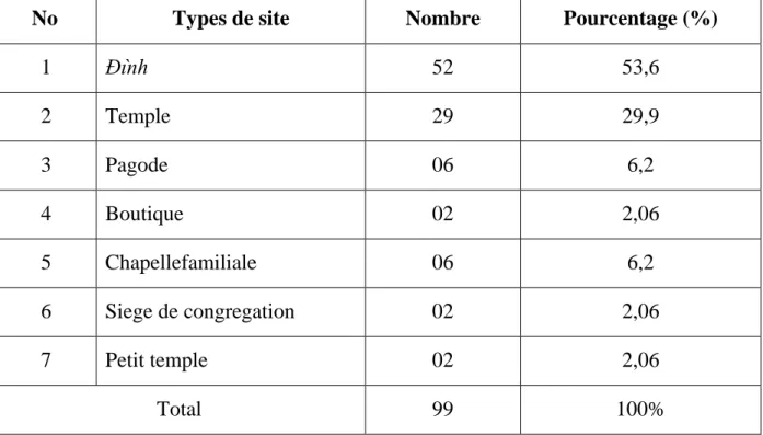 Tableau 2.1- Nombre des sites religieux de culte dans le vieux quartier de Hanoi 