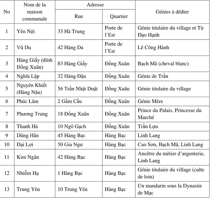 Tableau 2.2- La distribution des Đìnhdans le vieux quartier 