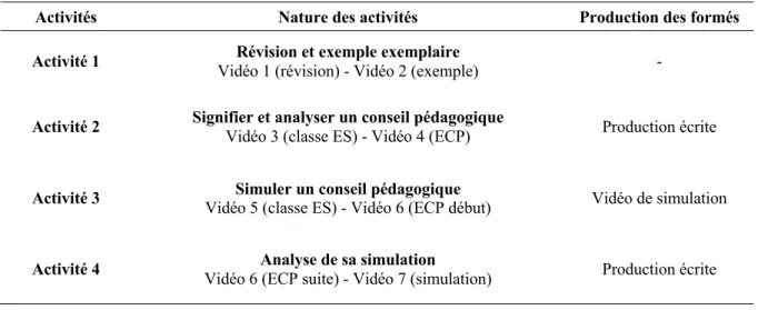 Tableau 5 : répartition des activités de formation sur la plateforme 