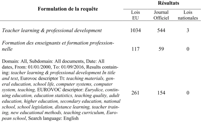 Tableau 1 : Résultat des requêtes de recherche sur les publications institutionnelles  