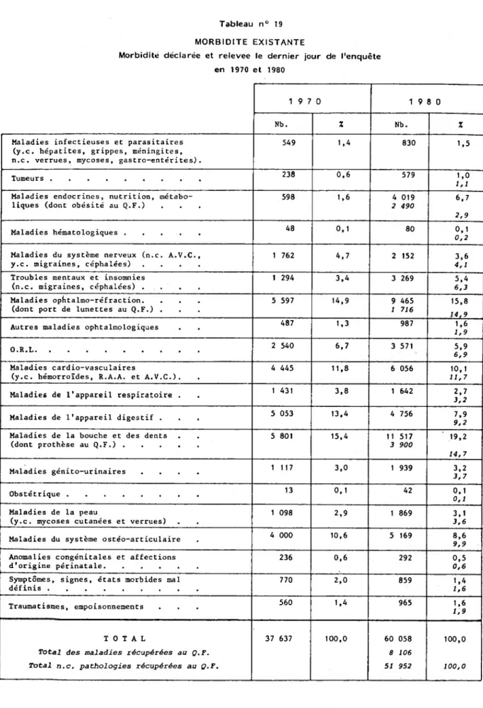 Tableau n° 19  MORBIDITE EXISTANTE