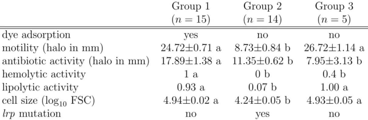 Table 1: Average phenotypic caracteristics ( ± standard error) of the three variant groups