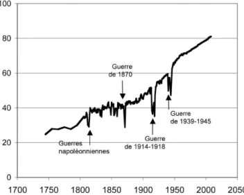 Figure 2: Évolution de l’espérance de vie à la naissance en France de 1740 à 2008.