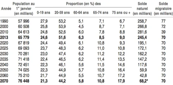 Figure 3 : Évolution de la population de la France de 1990 à 2070 (scénario central de projection)