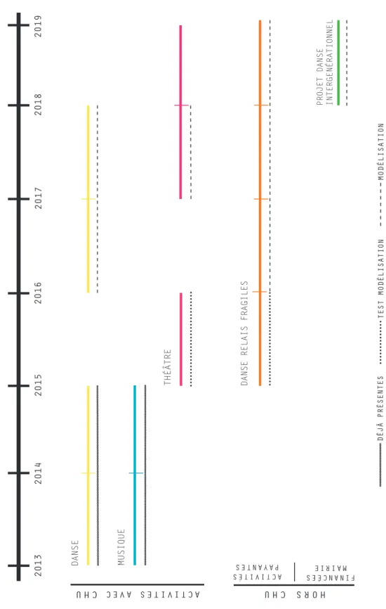 Figure 10 :  Timeline de tous les dispositifs artistiques  2013201420152016201720182019 DANSE MUSIQUE THÉÂTRE MODÉLISATION