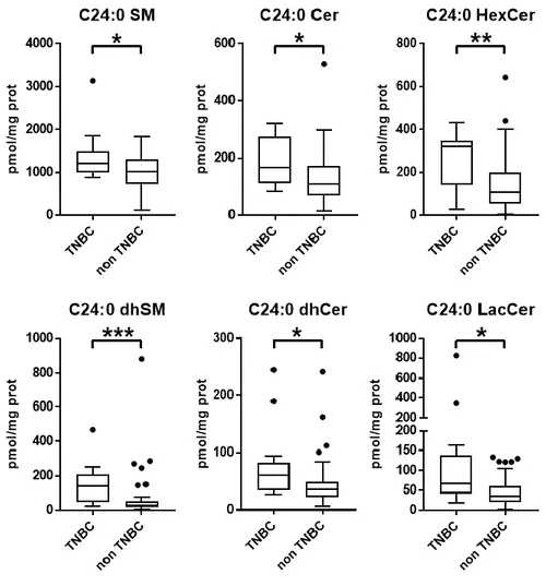 Graphique  représentant la concentration en pmol/mg de protéines des sphingolipides SM, Cer, dhSM, HexCer,  LacCer en -C24:0 dans les tumeurs TNBC et non TNBC