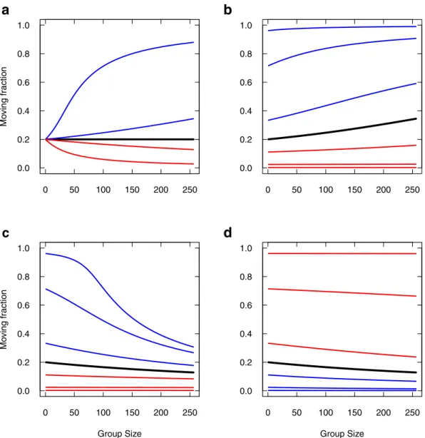 Fig 7 reports the moving fraction as a function of group size, varying the parameters.