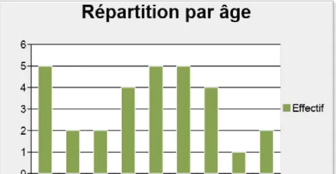 Figure 6 Répartition par âge de l'échantillon de l'enquête, Cermosem 2018