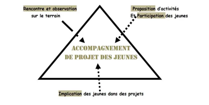 Figure 11 Les entrées pour intégrer le Pass'Ado, MJC centre social Tain l'Hermitage, 2018  Source : http://www.serves-sur-rhone.fr/images/PDFArticles/PROJET_PASS_ADOS_2018.pdf 