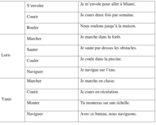 Tableau 3 : Production de phrases intégrant des verbes de déplacement 