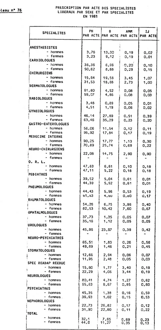 Tableau  n* 76 PRESCRIPTION PAR ACTE DES SPECIALISTES  LIBERAUX PAR SEXE ET PAR SPECIALITES 