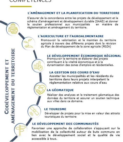 Illustration 4 : Compétences du service codéveloppement et aménagement de la MRC de Roussillon,  document interne 