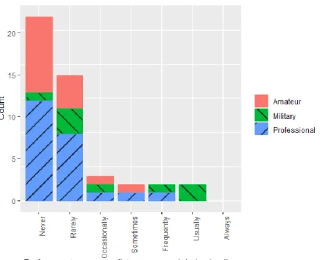Figure 14. Reported preference to use autopilot on manual modes during landing for each category of pilot