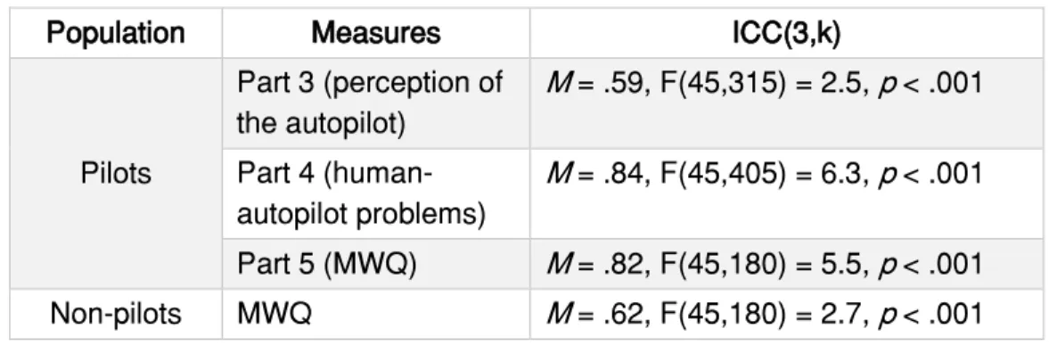 Table 3. Measures of ICC(3,k) of each part of the questionnaire. 