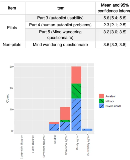 Table 4. Mean and 95% confidence intervals for each part of the questionnaire. 