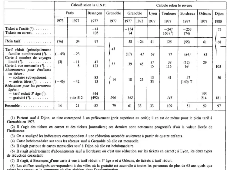 TABLEAU  I Indicateur de progressivité normalisé par titre de transport  (Pondération par ménage).