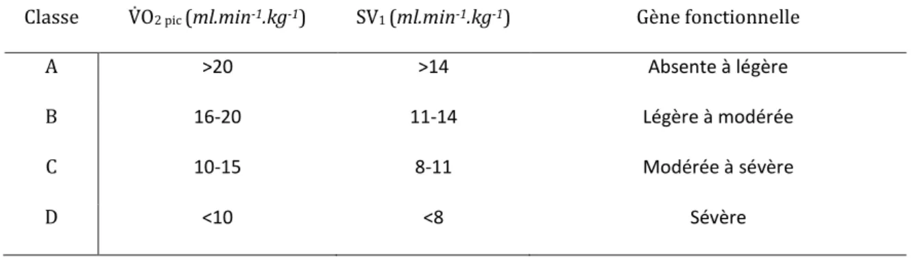 Tableau 2: Classification fonctionnelle de Weber pour l'insuffisance cardiaque.  D’après Weber et al