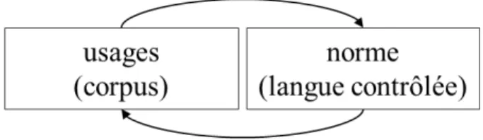 Figure 1 – Influence réciproque de la norme et des usages