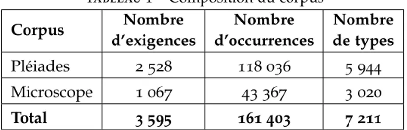 Tableau 1 – Composition du corpus