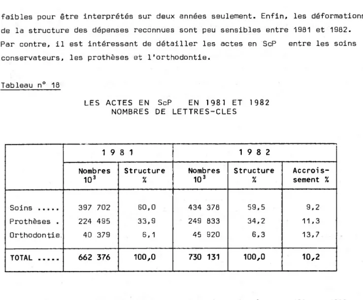 Tableau n° 18 LES ACTES EN ScP EN 1981 ET 1982  NOMBRES DE LETTRES-CLES 1 9 8 1 19 8 2 Nombres 103 Structure % Nombres103 Structure% Accrois- sement % Soins ...