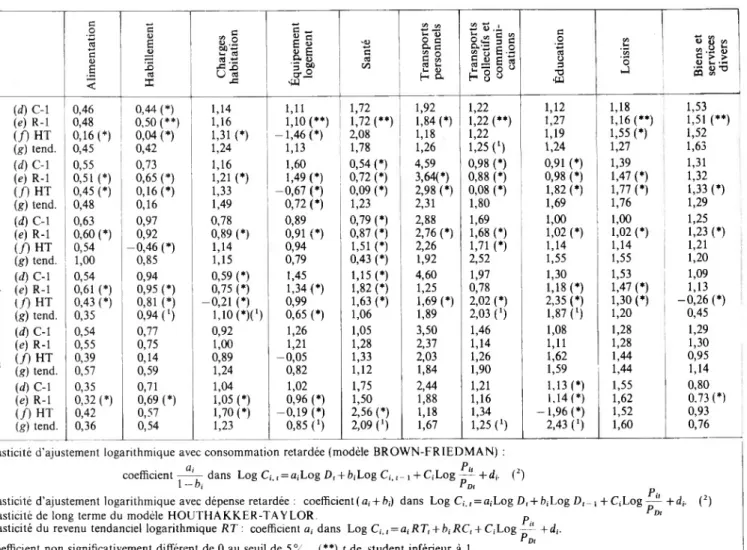 TABLEAU VI Élasticités-revenu de long terme