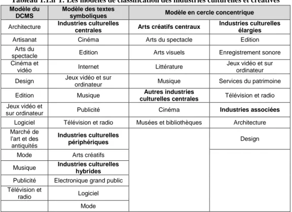 Tableau 1.1.n°1: Les modèles de classification des industries culturelles et créatives 