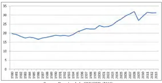 Graphique 1.2.n°1: Part du commerce des biens et services dans le produit intérieur brut,  1980-2013  (En pourcentage) 