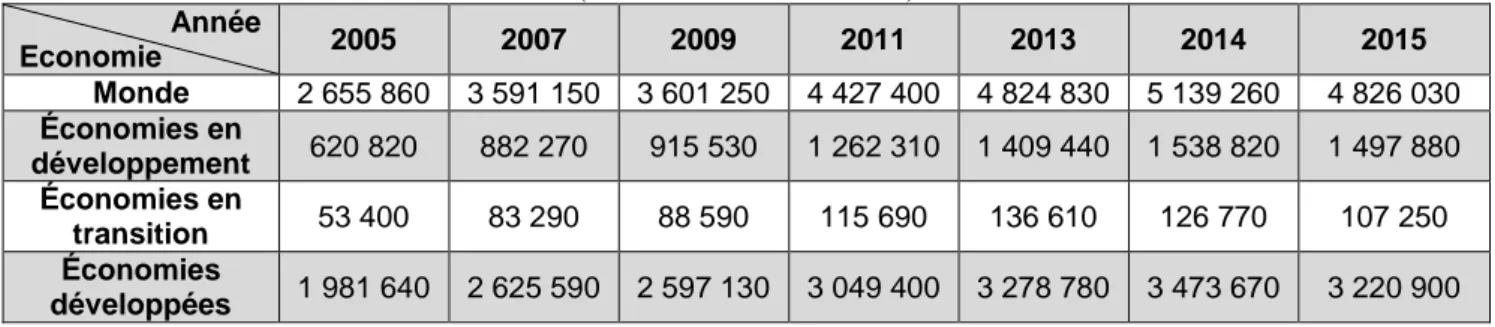 Tableau 1.2.n°5: Evolution des exportations des services 2005-2015   (En milliards de dollars EU)  