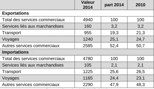 Tableau 1.2.n°7: Evolution du commerce mondial des services commerciaux par catégorie  en 2010 et 2014  (En milliards de dollars EU et en pourcentage) 