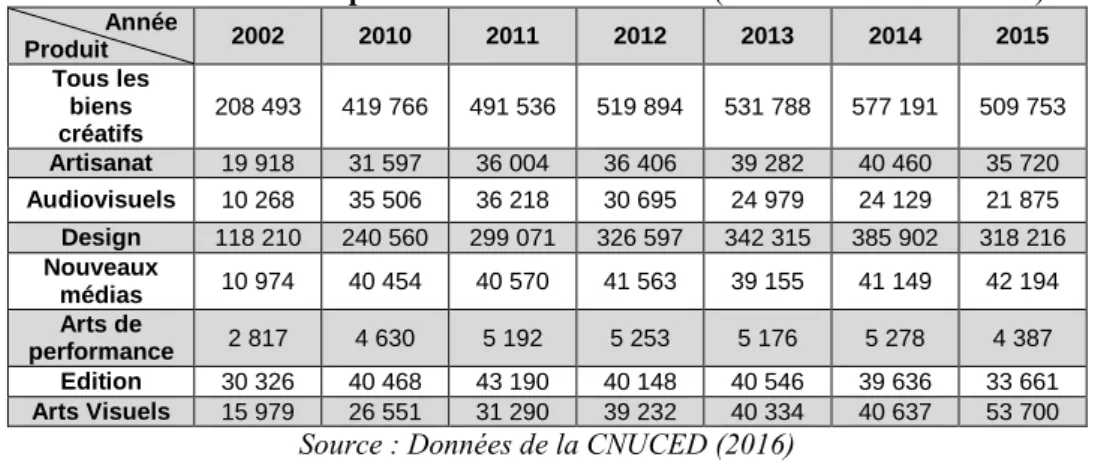 Tableau 1.2.n°9: Les exportations des biens créatifs  (En millions de dollars EU) 