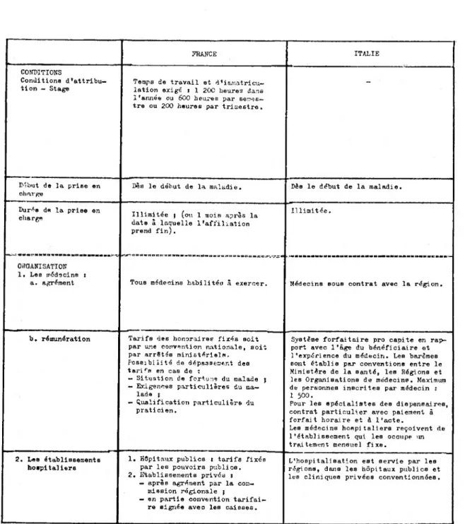 Tableau B.4 (suite 11 SOINS DE SANTE TRANCE ITALIE CONDITIONS Conditione d’attribu­ tion — Stage