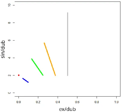 Figure 24 - Projection des rapports ex/dub et sin/dub théoriques 