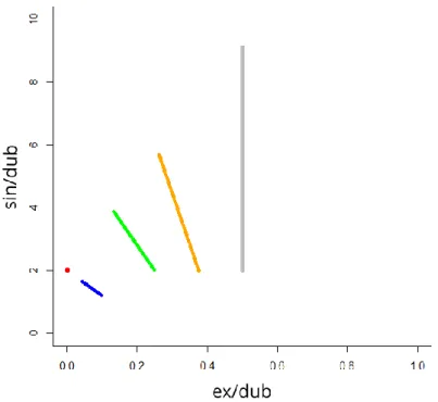 Figure 24 - Projection des rapports ex/dub et sin/dub théoriques 