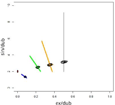 Figure  26  -  Projection  des  rapports  ex/dub  et  sin/dub  simulés  10000  fois  pour  100000  SNP  indépendants 