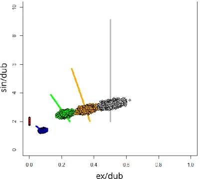 Figure  27  -  Projection  des  rapports  ex/dub  et  sin/dub  simulés  10000  fois  pour  8200  SNP  indépendants 