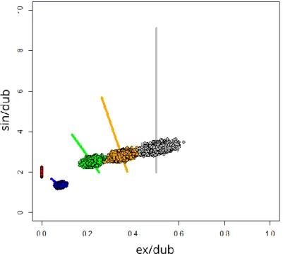 Figure  27  -  Projection  des  rapports  ex/dub  et  sin/dub  simulés  10000  fois  pour  8200  SNP  indépendants 
