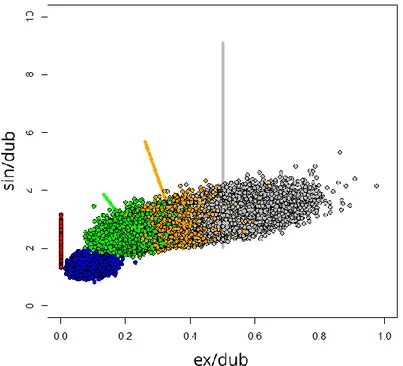 Figure  28  -  Projection  des  rapports  ex/dub  et  sin/dub  simulés  10000  fois  pour  700  SNP  indépendants 