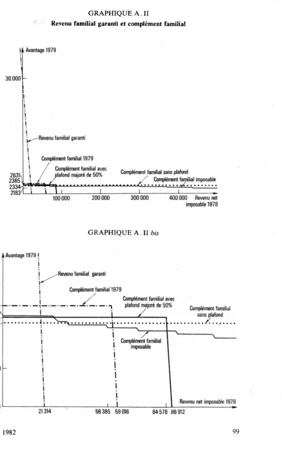 GRAPHIQUE A. II