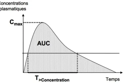 Figure 8 : Paramètres pharmacocinétiques utilisés pour décrire l’exposition d’un organisme à un antibiotique 